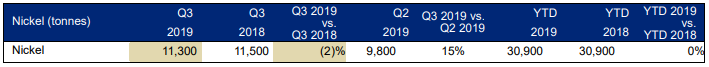 Anglo American:2019Q3鎳礦產量同比下降2% 錳礦產量增長3%.png